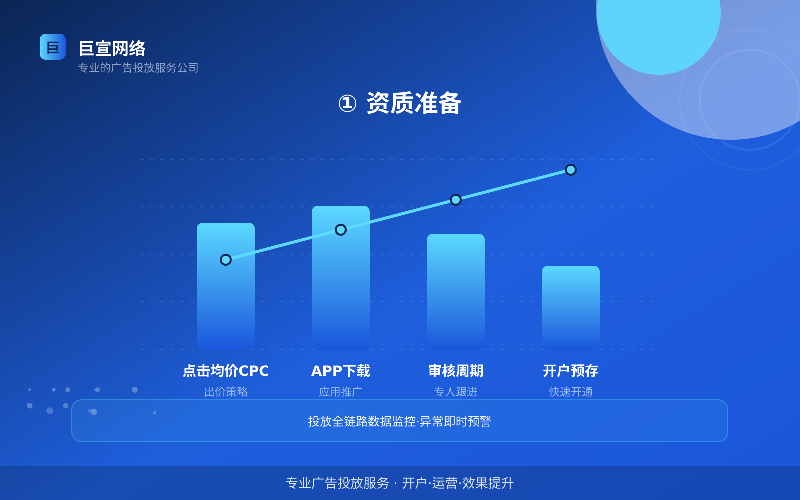 ① 资质准备(效果数据维度) ① 资质准备(效果数据维度)