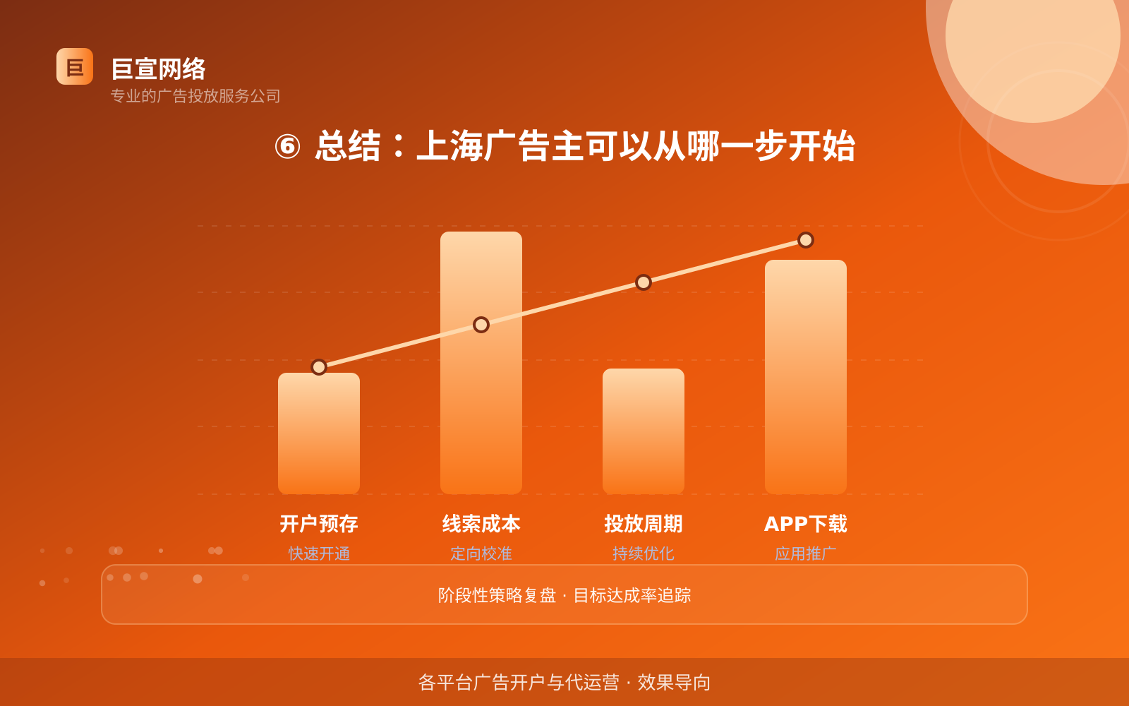 ⑥ 总结:上海广告主可以从哪一步开始(开户流程图解) ⑥ 总结:上海广告主可以从哪一步开始(开户流程图解)
