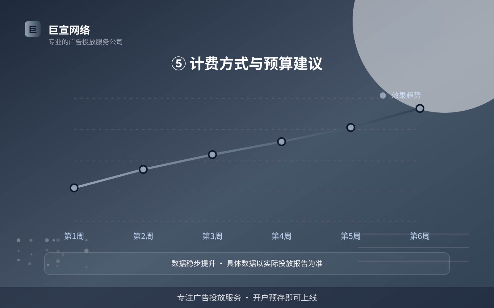 ⑤ 计费方式与预算建议(效果数据维度) ⑤ 计费方式与预算建议(效果数据维度)