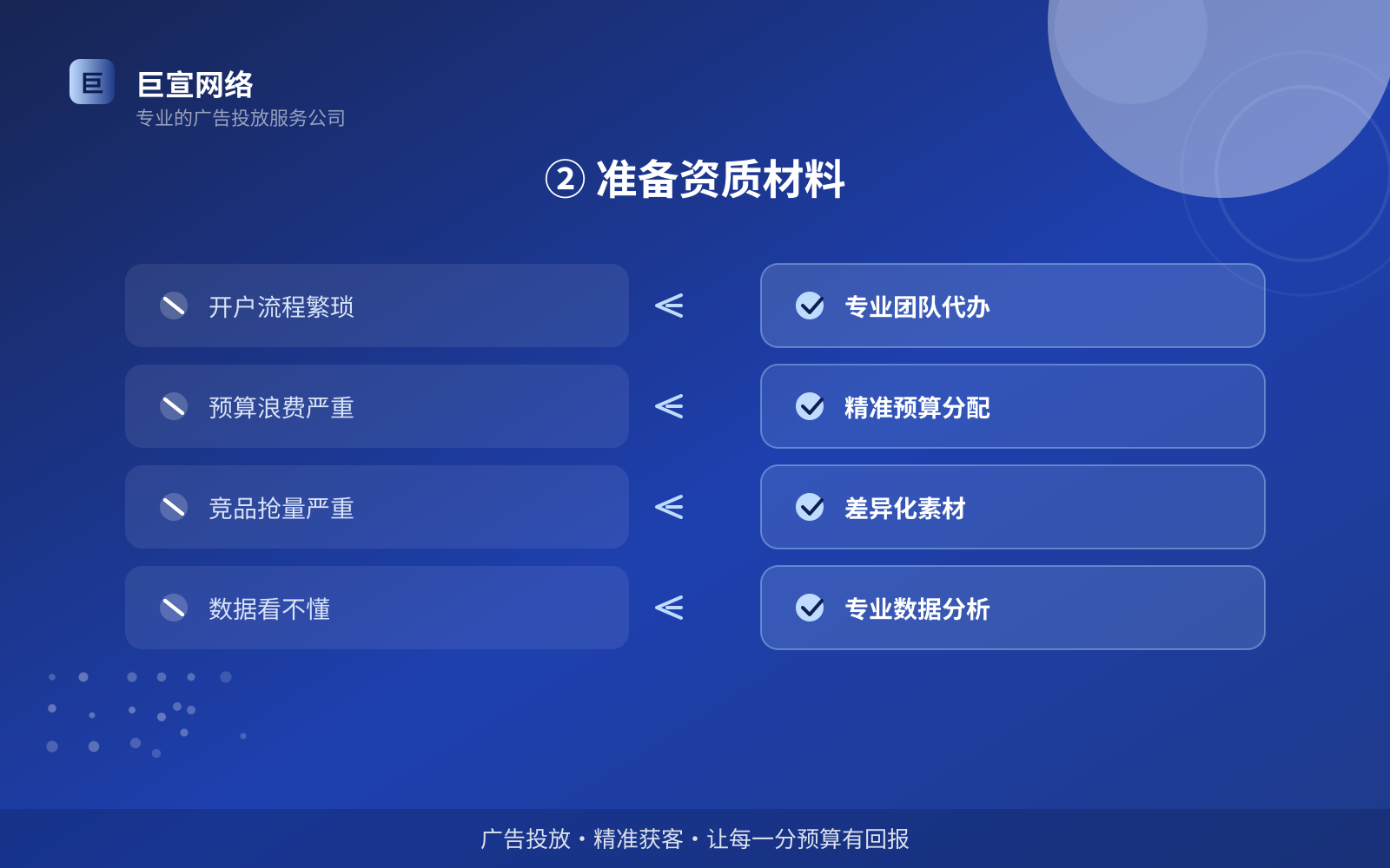 ② 准备资质材料(投放方式对比) ② 准备资质材料(投放方式对比)
