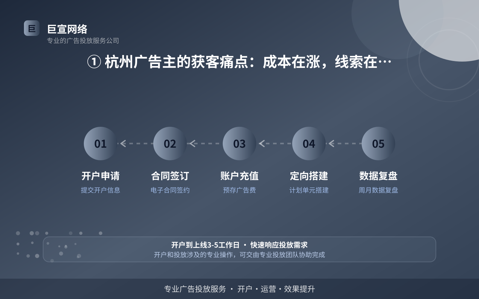 ① 杭州广告主的获客痛点:成本在涨,线索在趋同(费用与预算参考) ① 杭州广告主的获客痛点:成本在涨,线索在趋同(费用与预算参考)