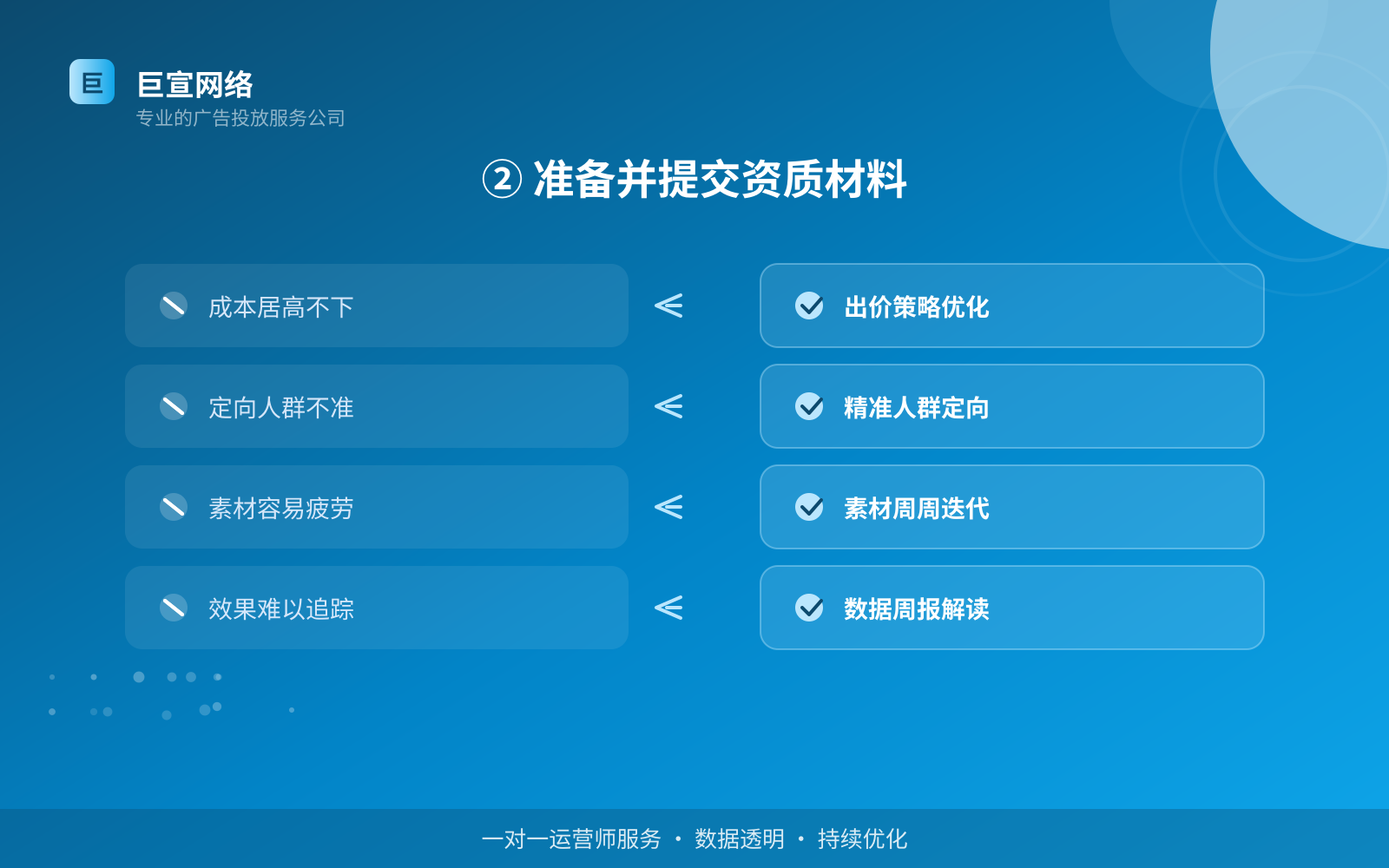 ② 准备并提交资质材料(投放方式对比) ② 准备并提交资质材料(投放方式对比)