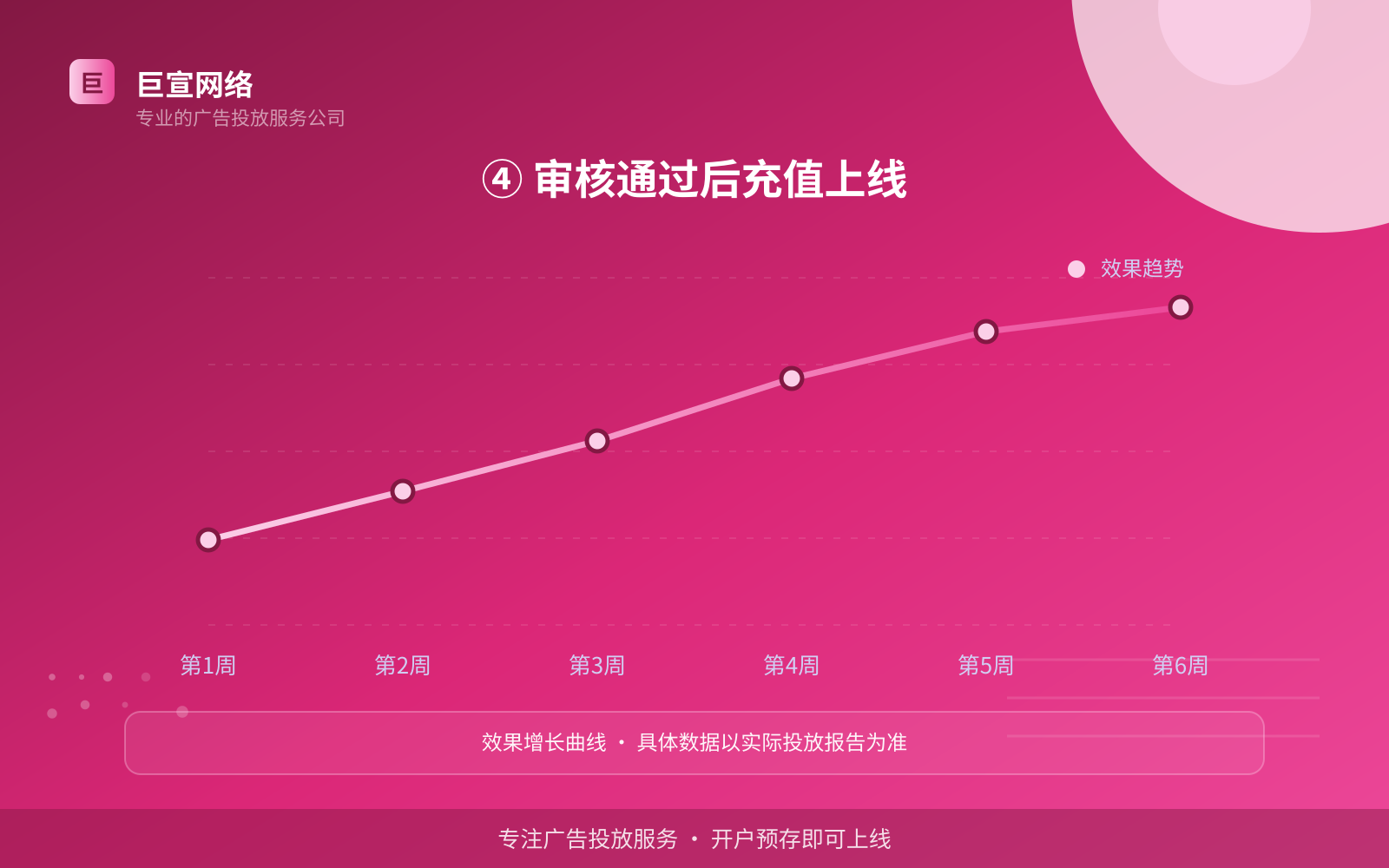 ④ 审核通过后充值上线(开户流程图解) ④ 审核通过后充值上线(开户流程图解)