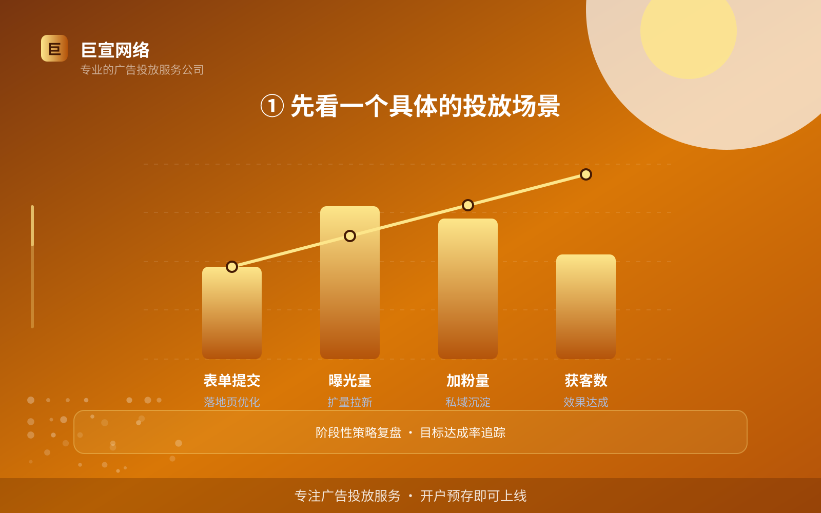 ① 先看一个具体的投放场景(费用与预算参考) ① 先看一个具体的投放场景(费用与预算参考)