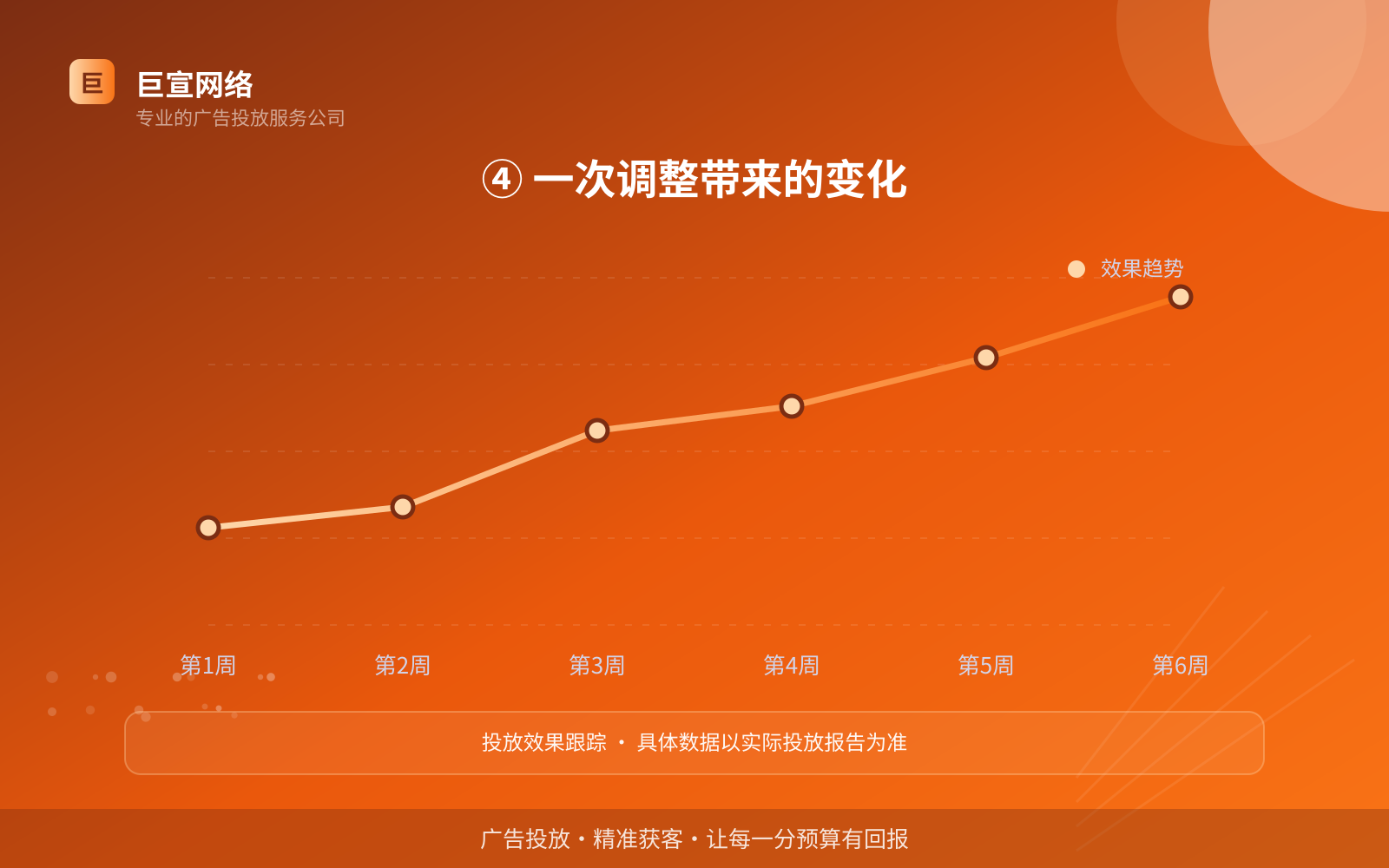 ④ 一次调整带来的变化(效果数据维度) ④ 一次调整带来的变化(效果数据维度)