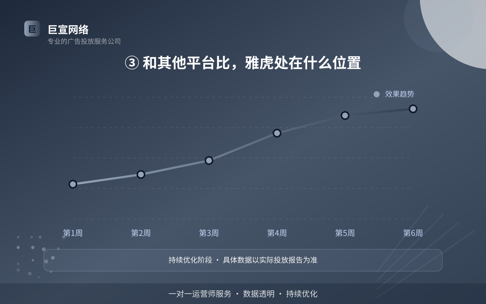 ③ 和其他平台比,雅虎处在什么位置(投放方式对比) ③ 和其他平台比,雅虎处在什么位置(投放方式对比)