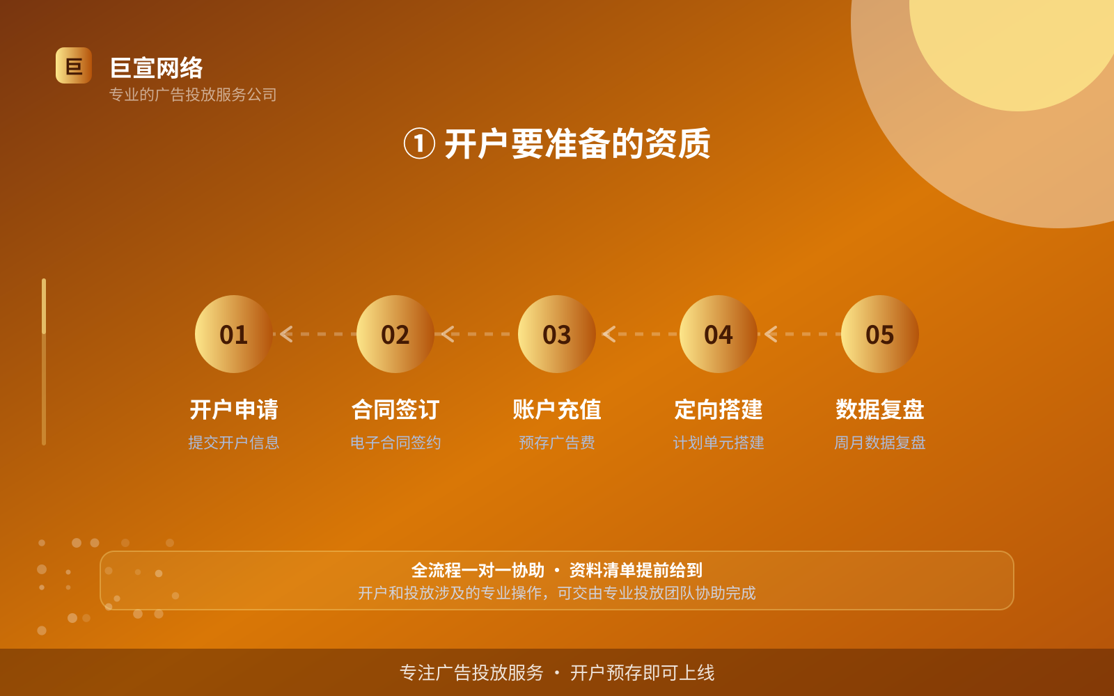 ① 开户要准备的资质(开户流程图解) ① 开户要准备的资质(开户流程图解)