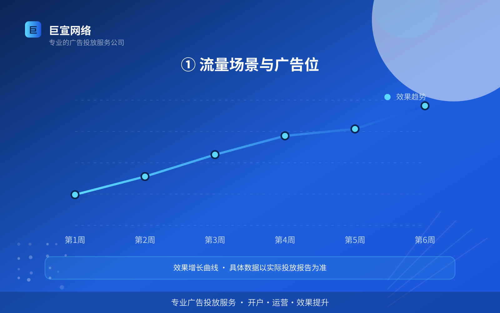 ① 流量场景与广告位(服务内容介绍) ① 流量场景与广告位(服务内容介绍)