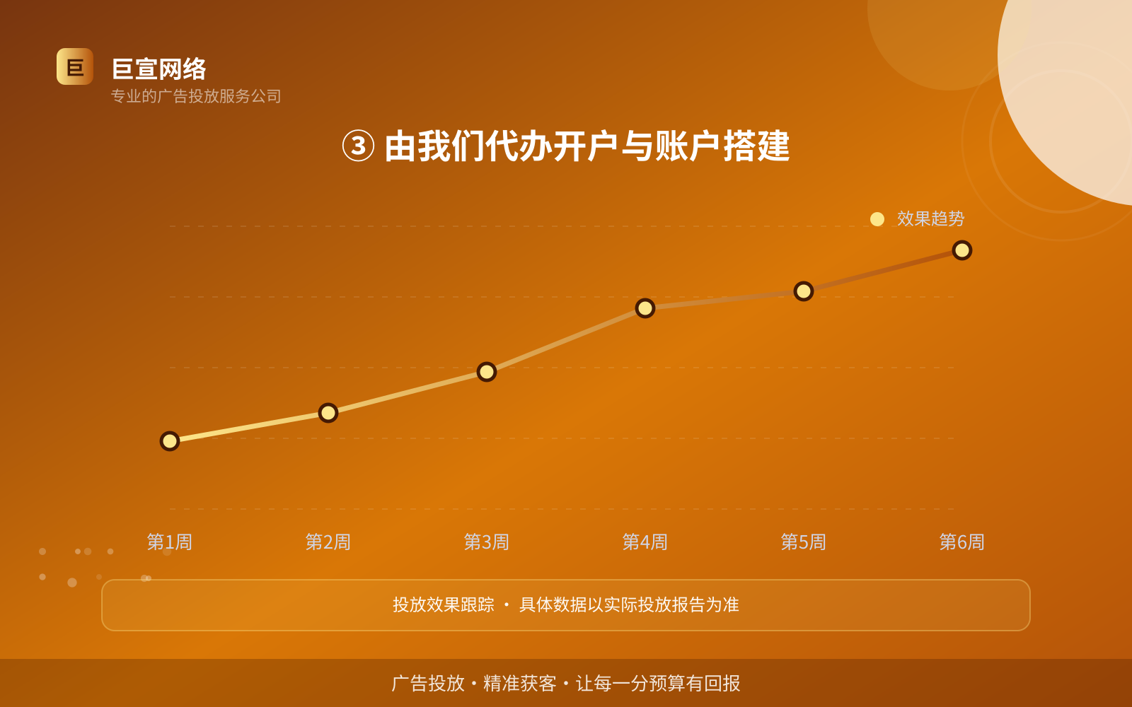 ③ 由我们代办开户与账户搭建(效果数据维度) ③ 由我们代办开户与账户搭建(效果数据维度)
