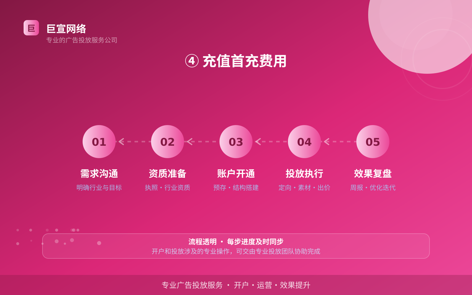 ④ 充值首充费用(开户流程图解) ④ 充值首充费用(开户流程图解)