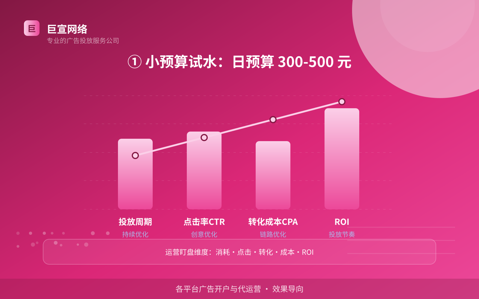 ① 小预算试水:日预算 300-500 元(开户流程图解) ① 小预算试水:日预算 300-500 元(开户流程图解)